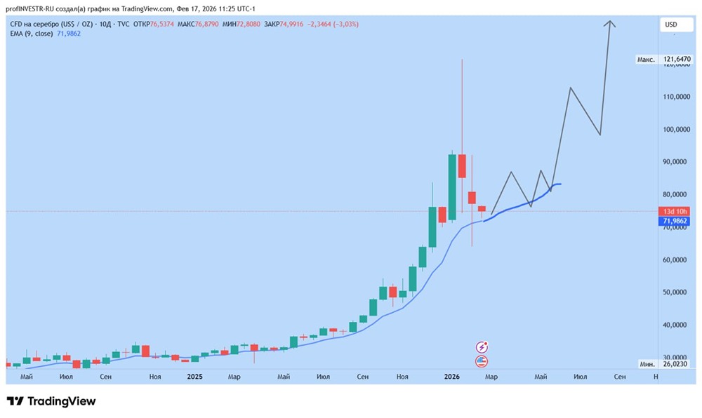 График серебра: когда ждать разворота тренда и возврата к уровню 100 долларов за котировки?