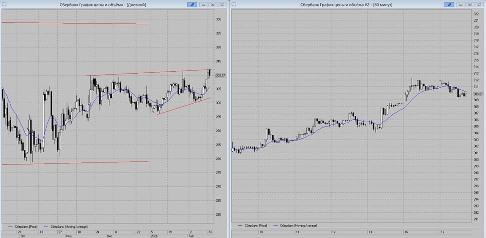 Технический анализ акций Сбербанка: прогноз коррекции до 307 рублей