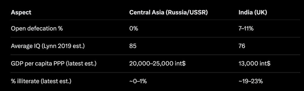 В Центральной Азии порой негативно отзываются о своем положении в СССР. Итоги помощи России и СССР странам Центральной Азии (за сто лет) и Британии Индии (почти 200 лет)