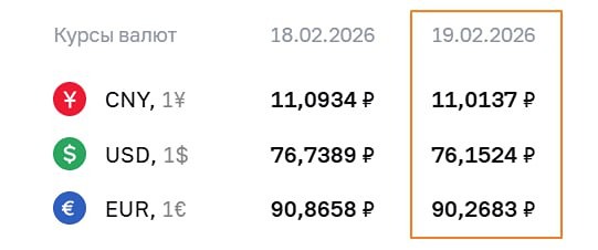 Официальные курсы валют на 19 февраля: ¥ - ₽11,0137, $ - ₽76,1524, € - ₽90,2683