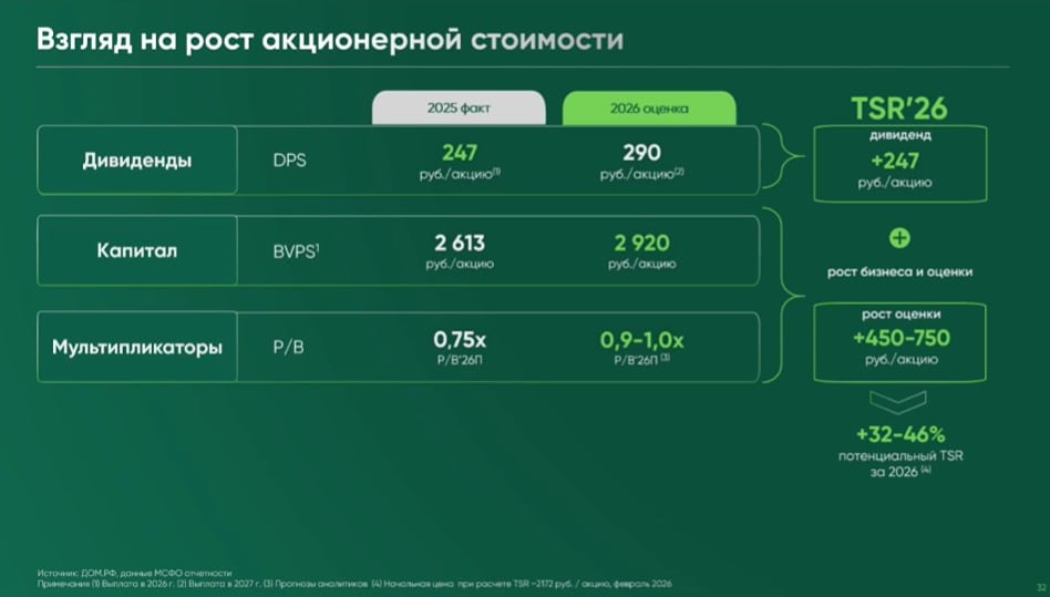 ДОМ.РФ ожидает дивиденды в размере 290 руб по итогам 2026 года — топ-менеджер