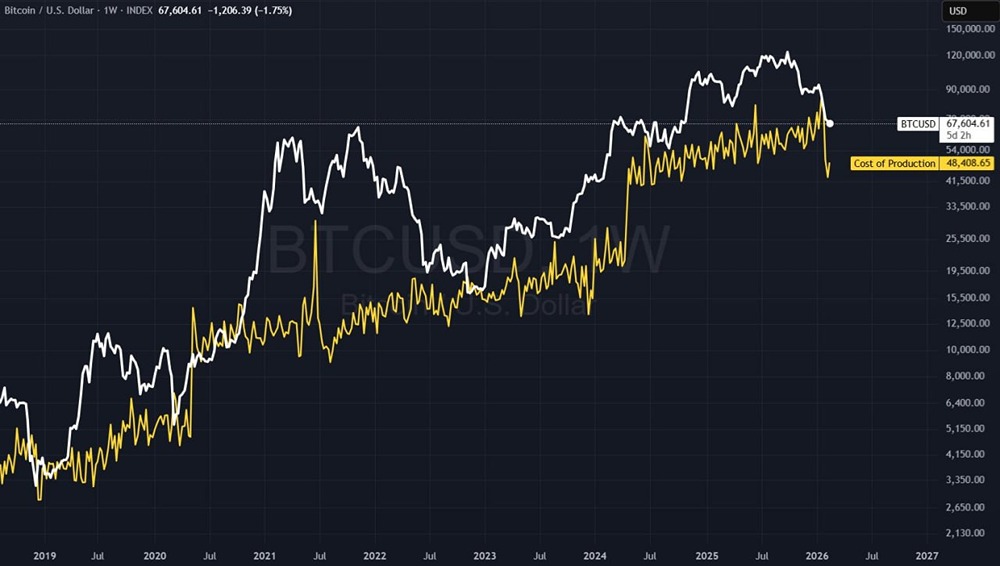 После недавнего спада себестоимость производства снизилась более чем на 40% по сравнению с историческим максимумом. Сейчас его цена снова значительно ниже цены биткоина