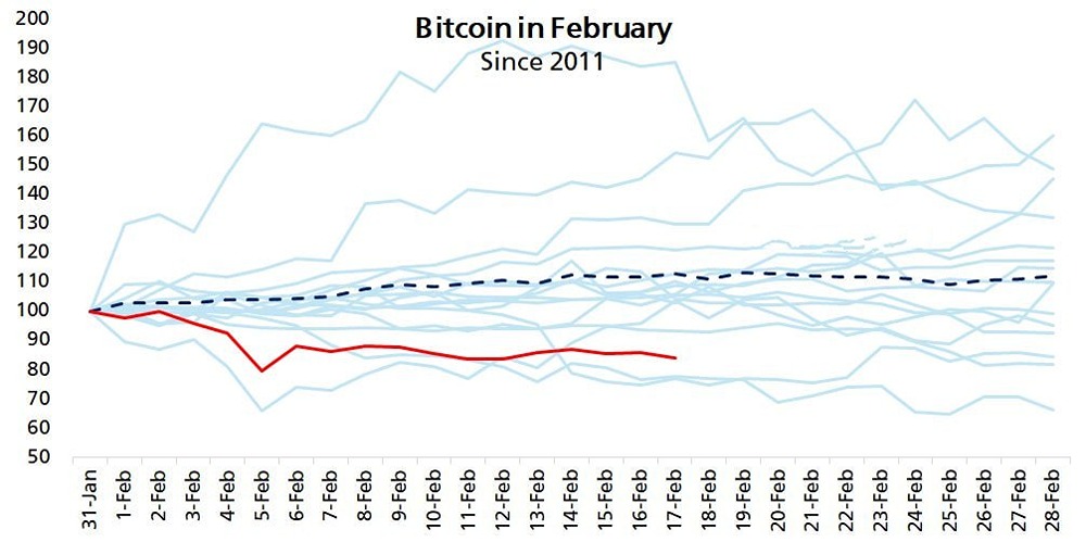 Биткоин в феврале каждого года: в среднем +11%. Но не в этот раз, не в 2026 году