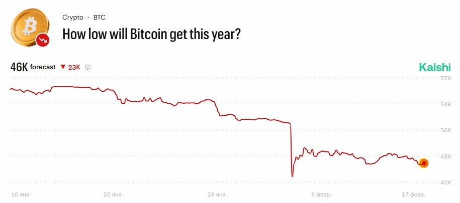 Консенсус на платформе Kalshi сейчас: BTC упадет ниже $50 000 в этом году