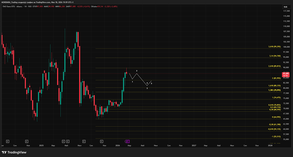 Когда ждать коррекции акций ВТБ: технический анализ паттерна «Падающая звезда»