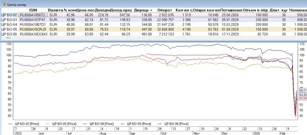 Центр-резерв вышел из техдефолтов по купонам по выпускам БО-03 и БО-05