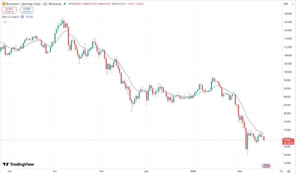Медвежий тренд биткоина: анализ движения и точки входа для долгосрочных инвестиций