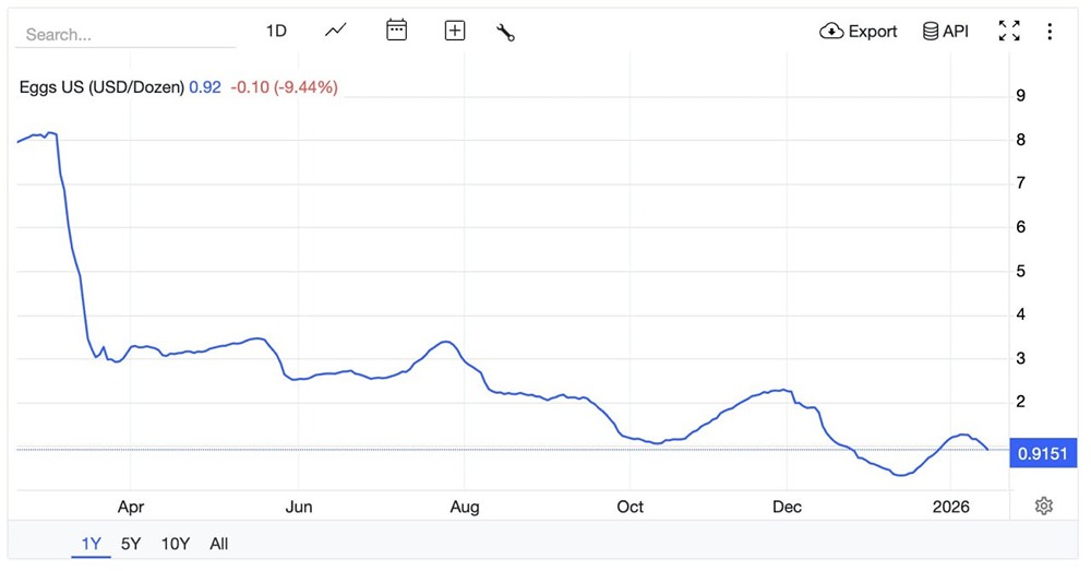 Цены на яйца В США упали на 89% по сравнению с историческим максимумом, достигнутым 11 месяцев назад
