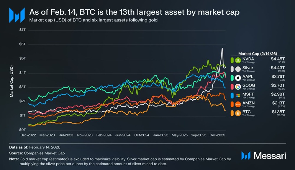 Биткоин теряет позиции: падение капитализации до 13-го места
