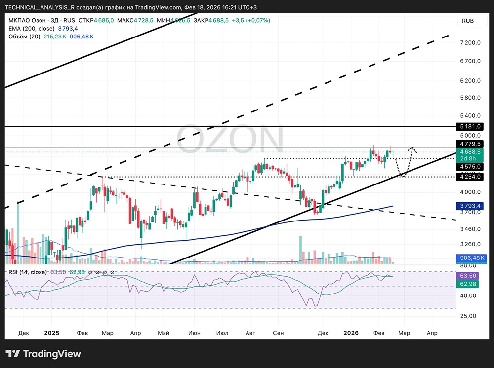 Акции Озон на распутье: технический анализ ключевых уровней сопротивления