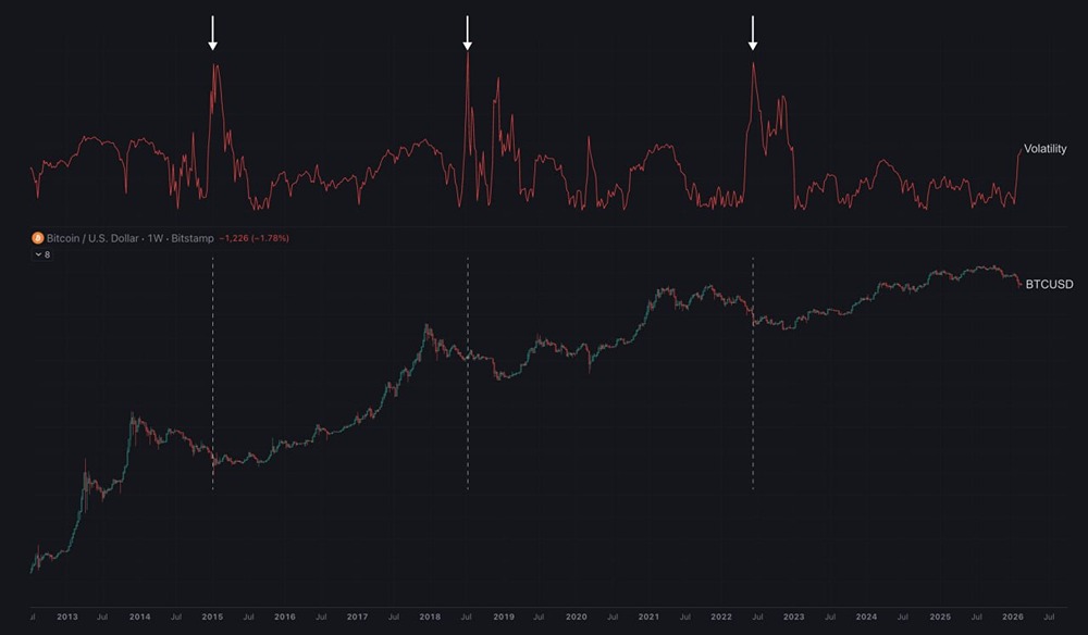 Биткоин в медвежьем тренде: волатильность подтверждает падение