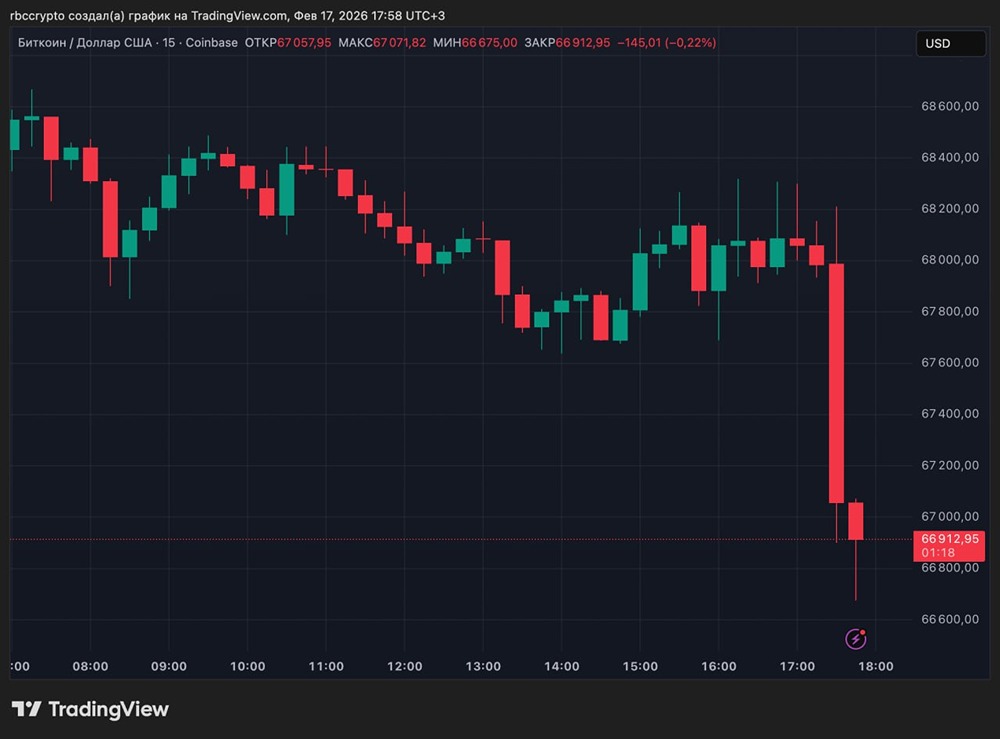 Биткоин снова падает после открытия торговой сессии в США, курс ниже $67 тысяч