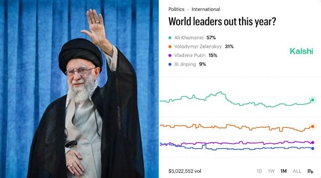 57% вероятность того, что верховный лидер Ирана покинет свой пост в этом году