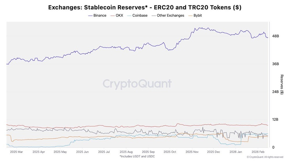 По данным CryptoQuant, на Binance сейчас находятся стейблкоины на сумму 47,5 млрд долларов, что составляет примерно 65% от общей ликвидности стейблкоинов на биржах