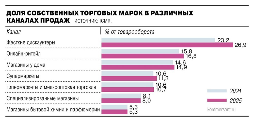 Россияне стали чаще покупать СТМ-продукцию ритейлеров. В 2025 году случился резкий разворот в сегменте продукции, которые продуктовые сети продают под собственными торговыми марками
