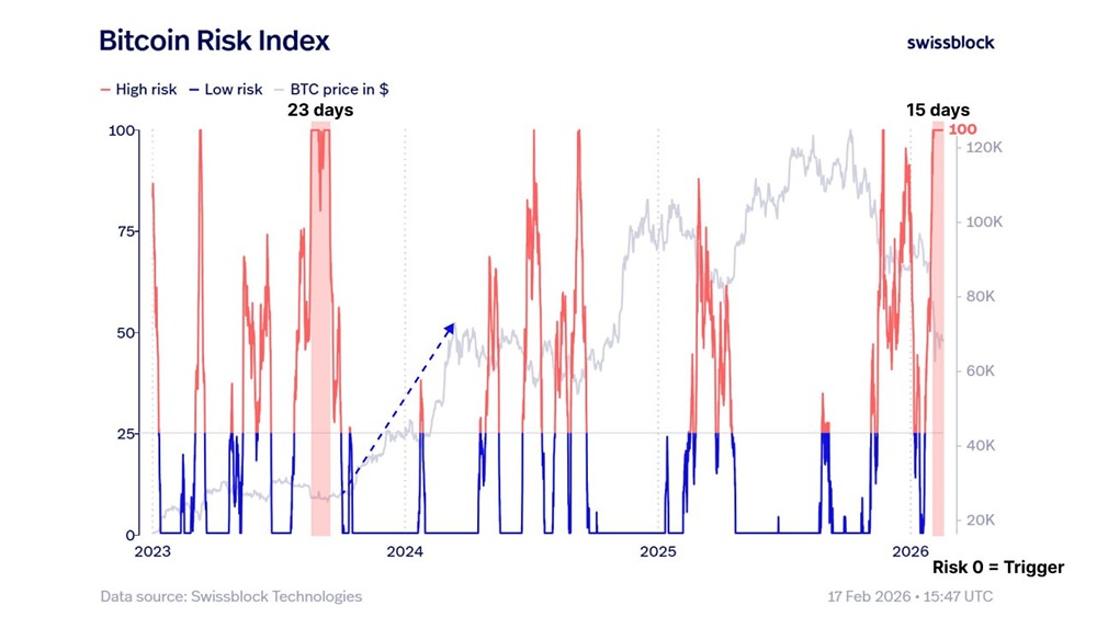 История повторяется. 15 дней подряд экстремального риска на BTC. В прошлый раз, когда мы наблюдали подобную серию (23 дня в 2023 году), это сигнализировало об окончательном снижении уровня рынка