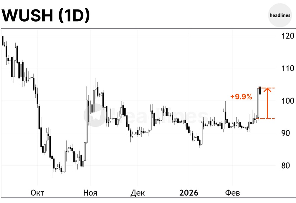 Акции ВУШ выросли на 9.9%: рынок оценил отзыв сделки с Юрент