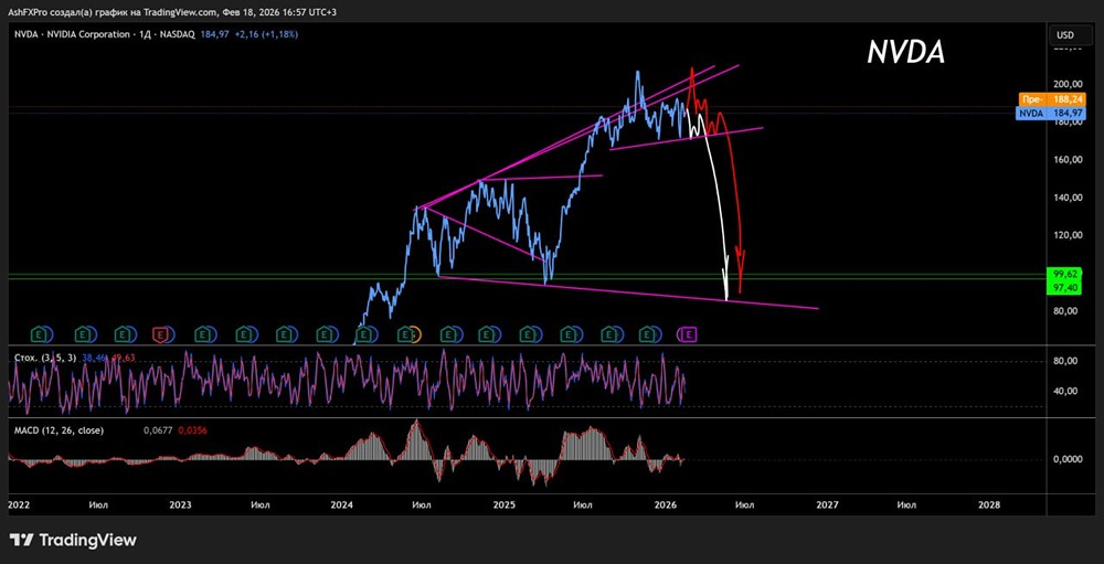 Есть ли риск начала коррекции и падения акций Nvidia, что говорит график?