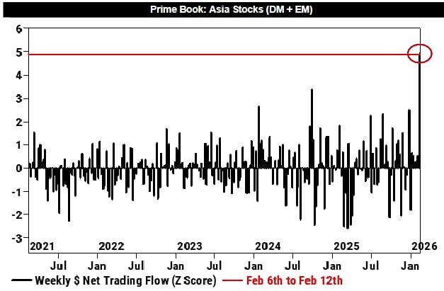 Хедж-фонды нажимают на кнопку «покупать» азиатские акции. Это самые большие притоки за последние годы. На международных рынках сохраняется высокий интерес