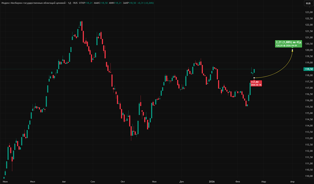 Сможет ли индекс RGBI вернуться к сентябрьским максимумам выше 120 пунктов?