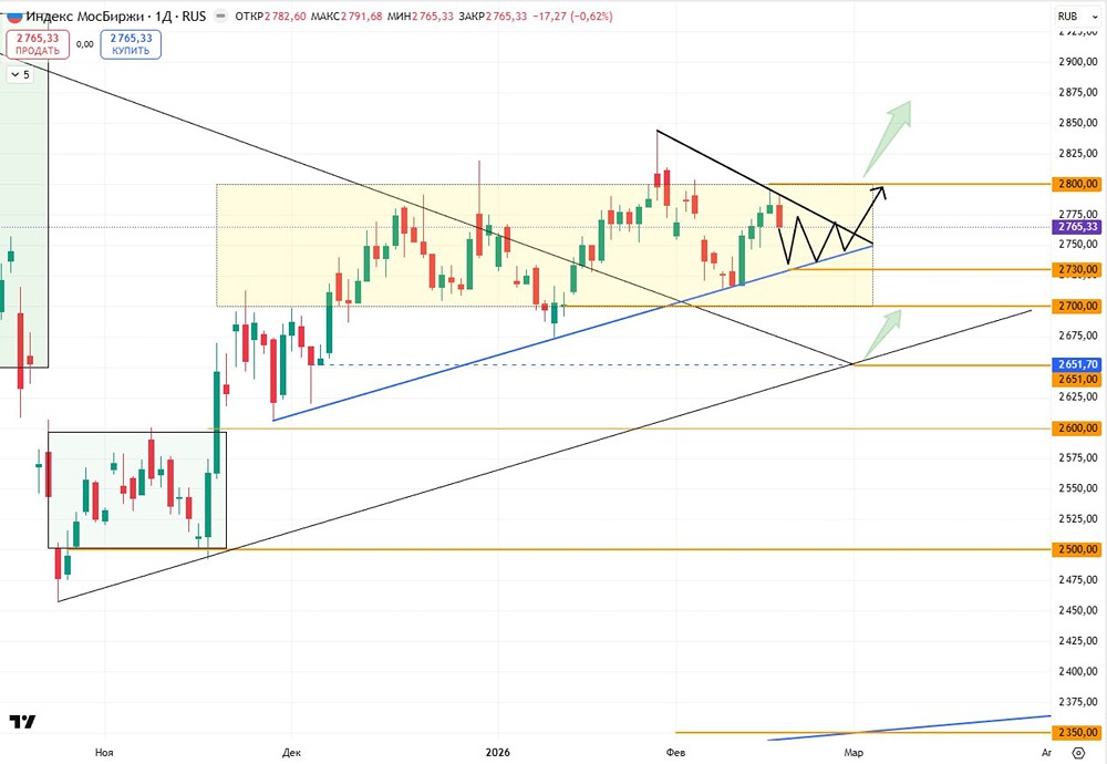 Индекс МосБиржи в зоне консолидации: прогноз до марта 2026 года
