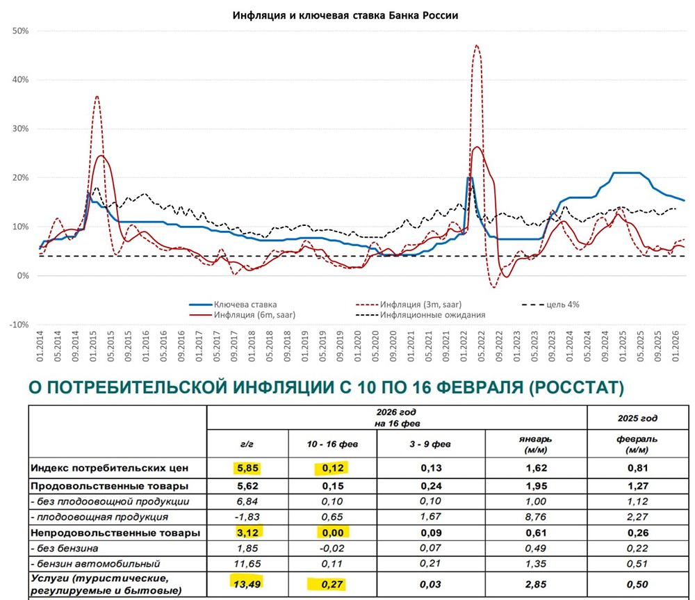 Инфляция в России: движется ли экономика к целевым 4% в 2026 году?