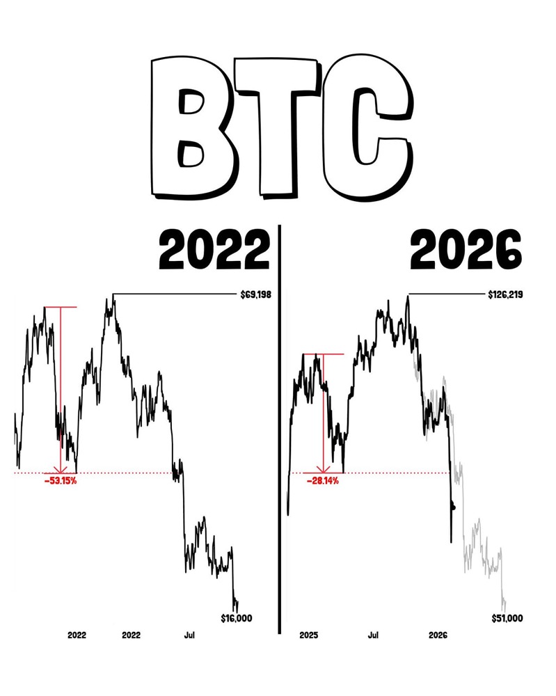 Аналитики в поисках дна по биткоину экстраполируют 2022 год на текущий 2026 на графике