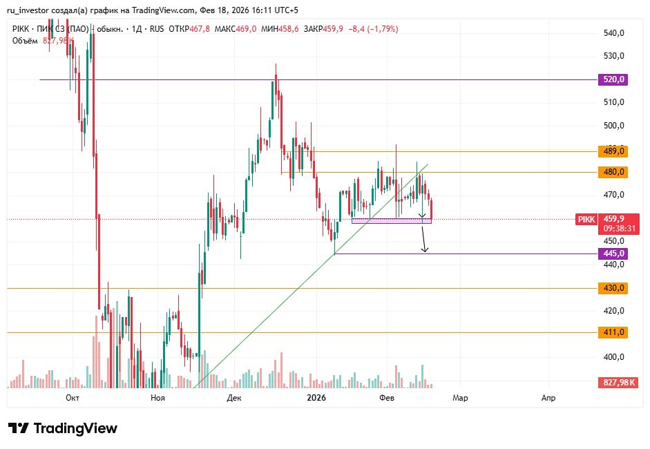 ПИК акции: стратегия шорта и точки входа на февраль