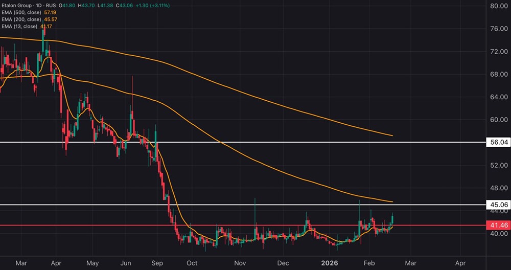 Стоит ли покупать акции Эталон сейчас: прогноз роста до 56 рублей?