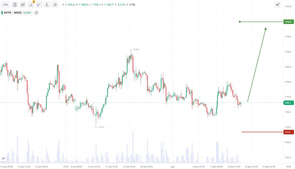 Стоит ли открывать лонг по акциям НОВАТЭКа (NVTK) с целью 1300 руб.?