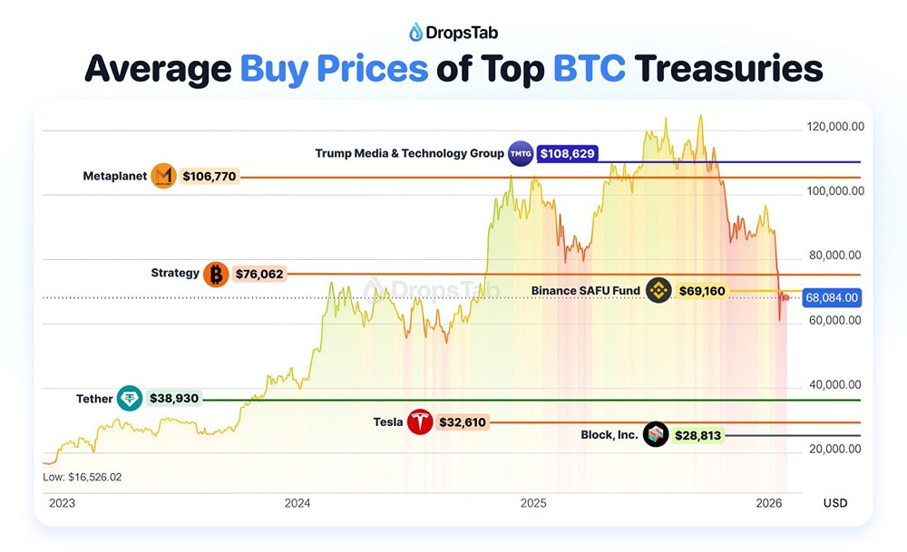 Средние затраты на приобретение биткоина, осуществлённые ведущими казначейскими учреждениями