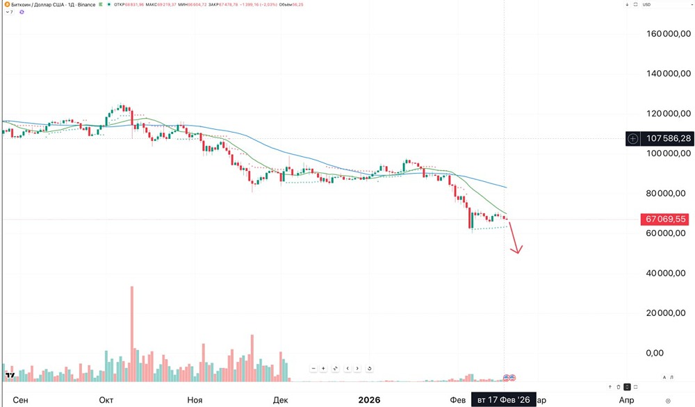 Стоит ли сейчас покупать биткоин или ждать еще коррекции, что говорят опытные трейдеры?