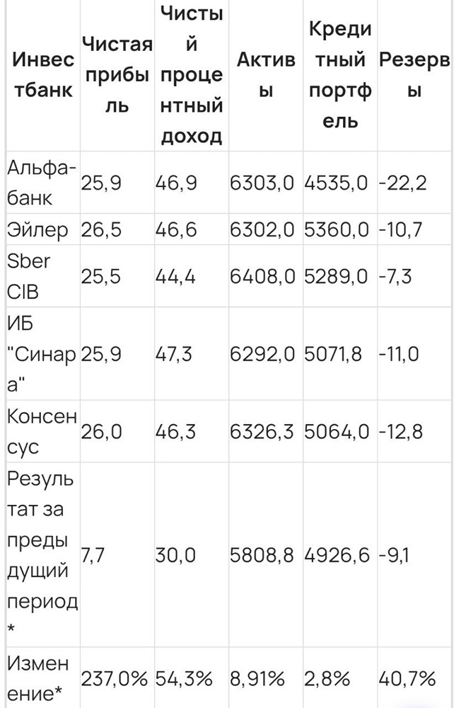 Консенсус-прогноз Интерфакса: чистая прибыль «ДОМ.РФ» по МСФО в IV кв. выросла в 3,4 раза, до 26 млрд рублей