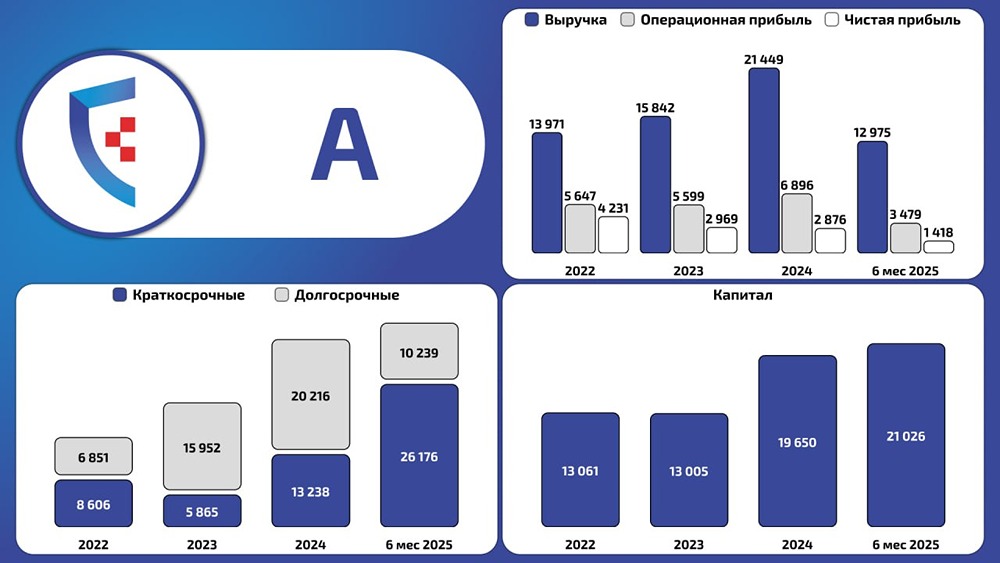 Промомед демонстрирует взрывной рост: финансовые результаты за 6 месяцев 2025