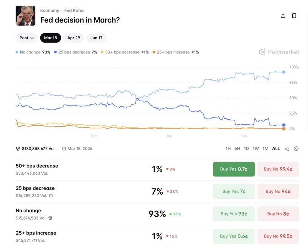 Участники торгов на Polymarket оценивают вероятность того, что ФРС сохранит процентные ставки без изменений в марте, в 93%, а вероятность снижения на 25 базисных пунктов — в 7%