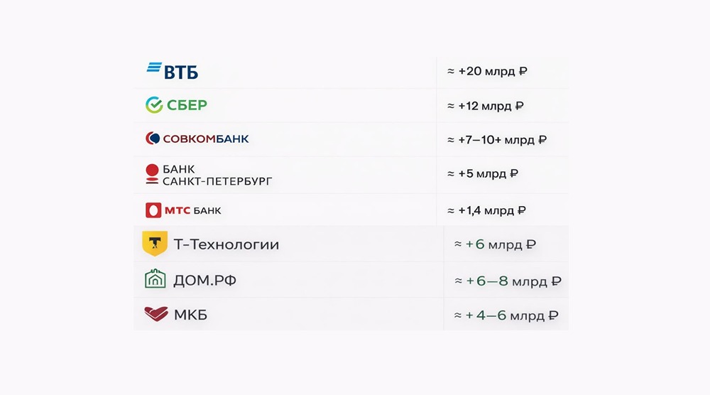 Банковский сектор России 2026: акции каких банков выиграют от снижения ключевой ставки ЦБ РФ?