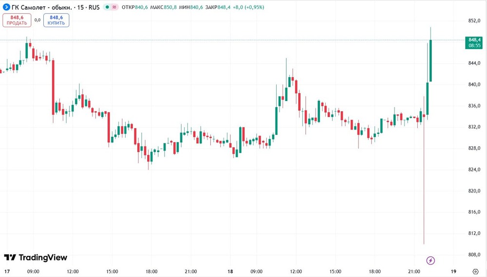 Акции «Самолета» сначала упали на 3% из-за отказа в льготном кредите, но затем выросли на 2,6%