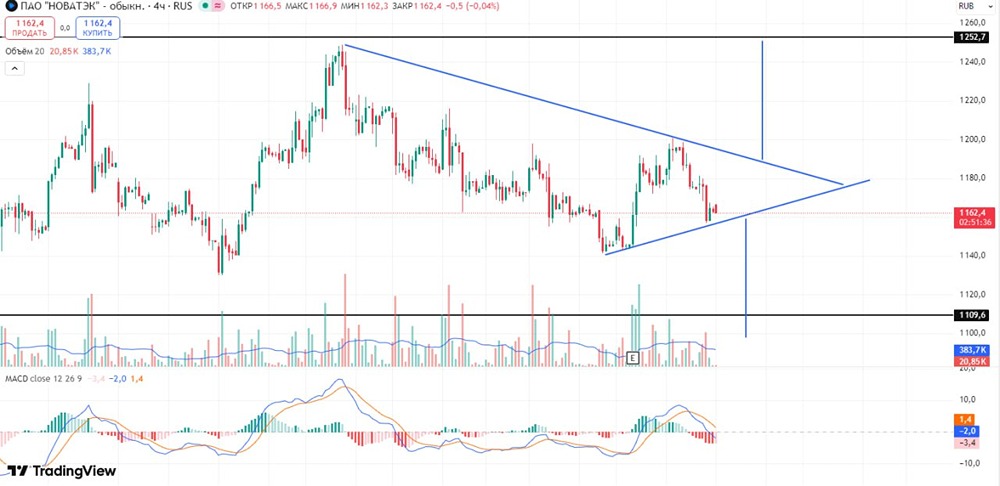 Прогноз движения акций Новатэк: технический анализ и торговые сигналы