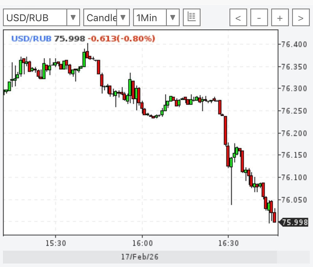 Доллар летит к 75 рублям