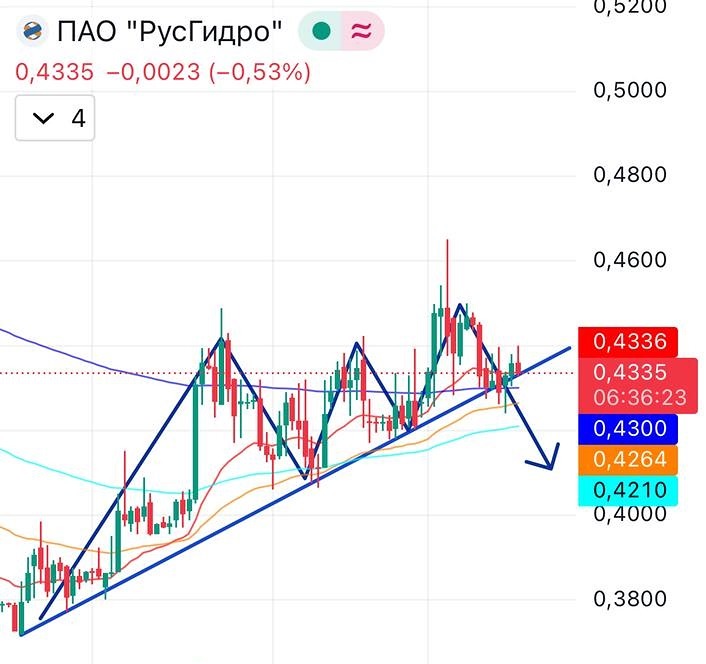 Акции Русгидро: техническая картина намекает на коррекцию и падение котировок