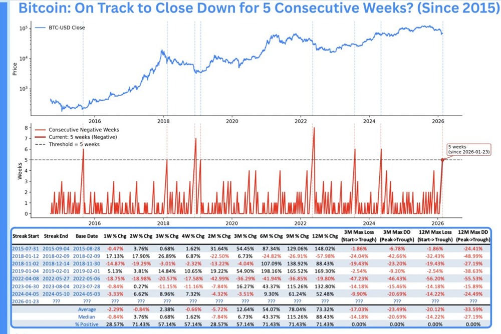 Биткоин в пятинедельном падении: что говорят исторические данные?