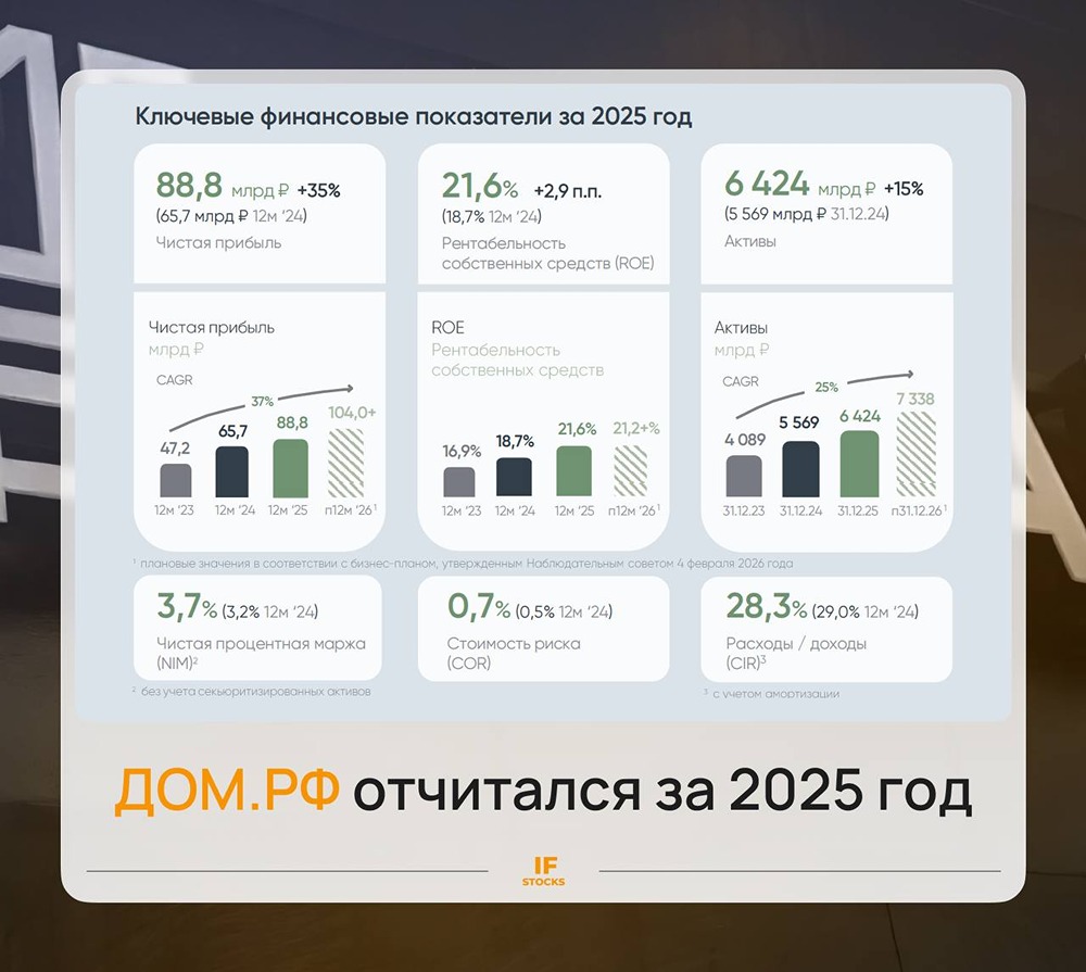 ДОМ.РФ после IPO: какие рекорды показала компания в первом публичном отчете?