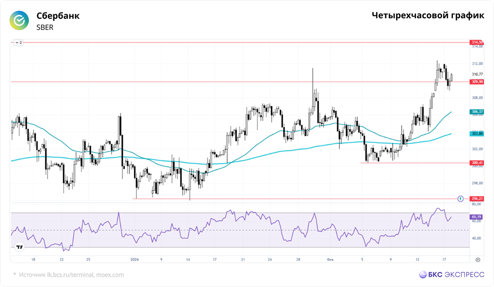 Могут ли акции Сбербанка закрепиться выше долгосрочной нисходящей трендовой линии?