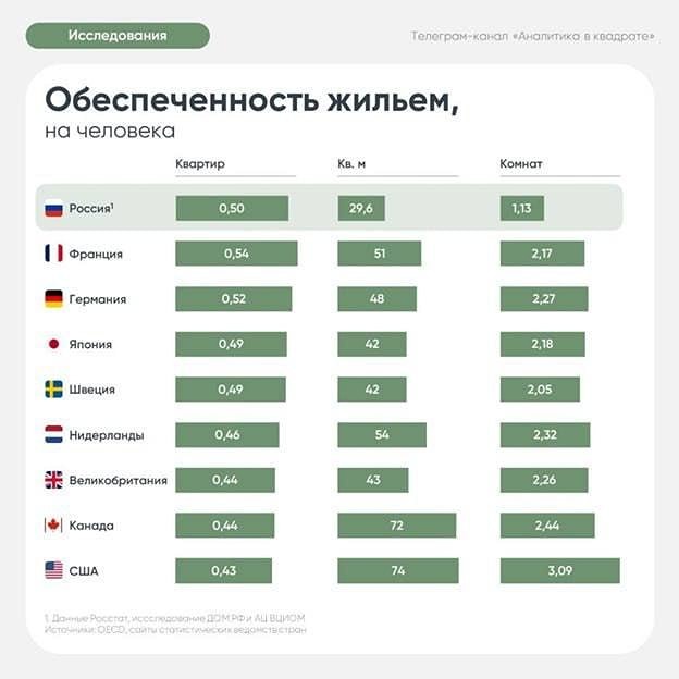 Обеспеченность жильем в РФ на человека в 2,5 раза ниже, чем в США (29,6 кв м против 74 кв м) — аналитика ДОМ.РФ