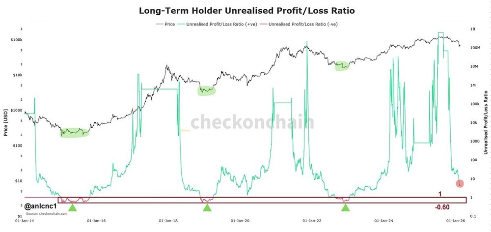 Криптовалютный рынок: почему долгосрочные держатели биткоина пока избежали капитуляции