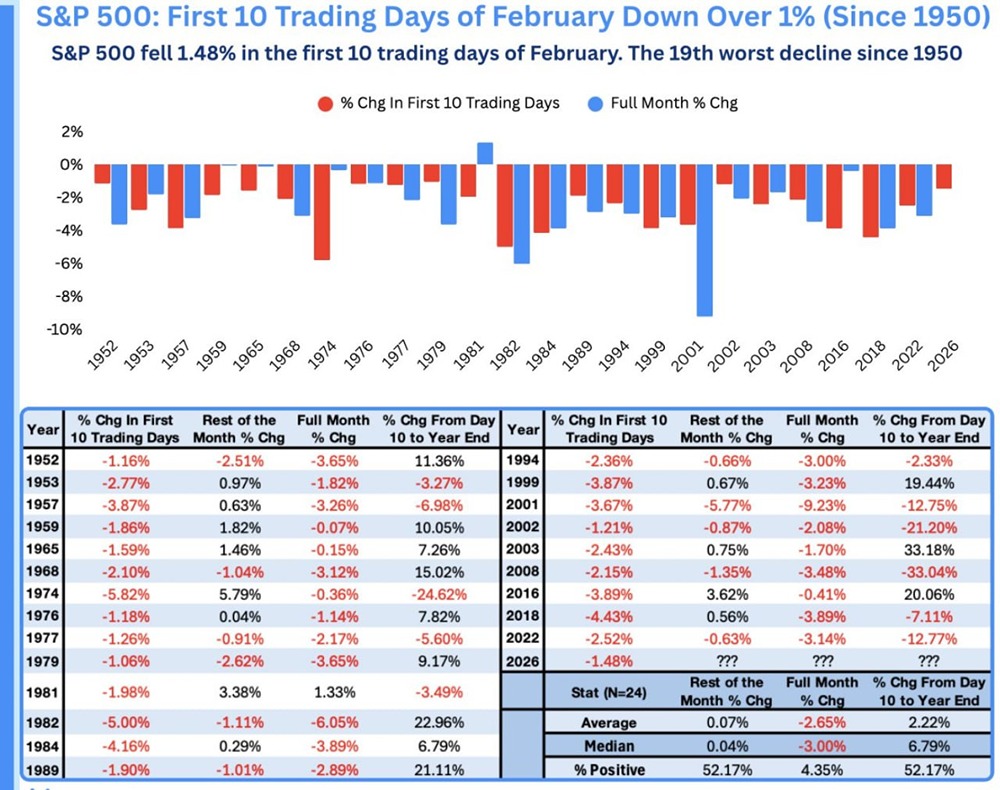 Индекс S& P 500 снизился на 1,48% за первые 10 торговых дней февраля. Это 19-й худший показатель за 10 дней февраля с 1950 года