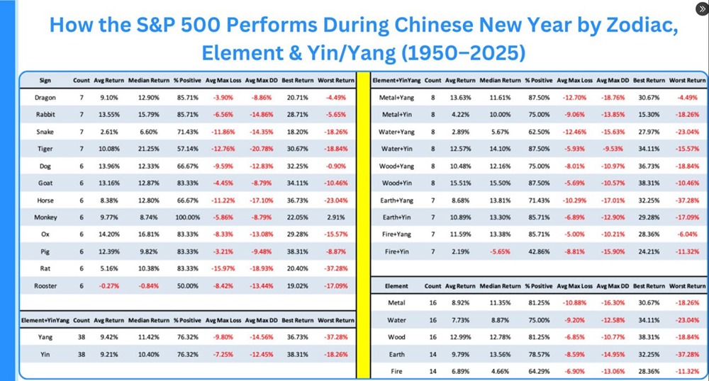 Для тех, кто следит за рыночными циклами: сегодня начинается Китайский Новый год. Это год Огненной Лошади и Ян. Исторически сложилось так, что индекс S&P 500 в среднем показывал рост на +8,38% в годы Лошади