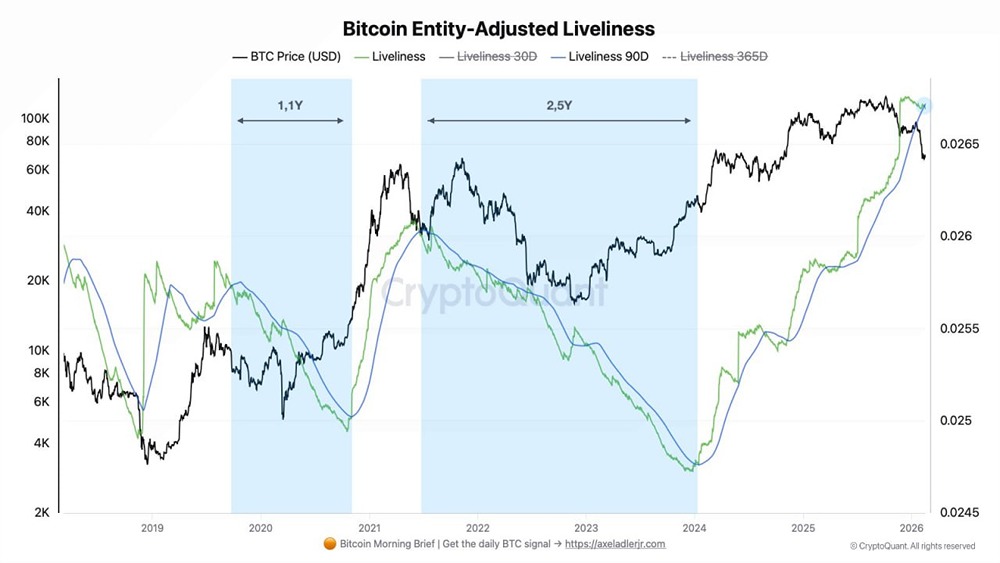 Биткоин-циклы: как меняется период накопления в новой эре
