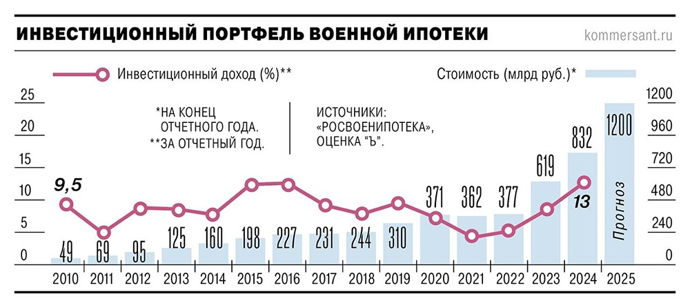 Активы под управлением УК Промсвязь в январе превысили ₽1,5 трлн. Ключевым фактором роста стала консолидация средств военной ипотеки, которые ранее находились в управлении нескольких компаний