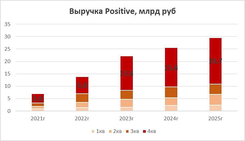 Positive Technology: операционные результаты за 4 квартал 2025 — анализ и перспективы акций